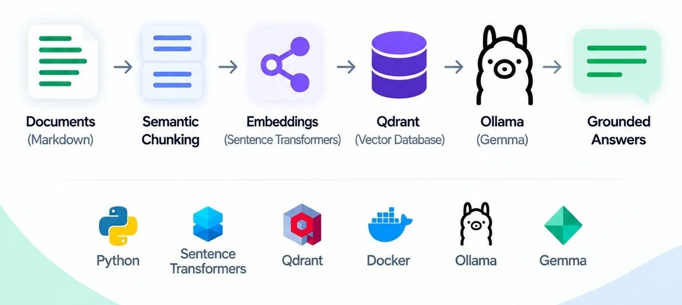 Documents feeding a RAG pipeline into a source-cited chatbot