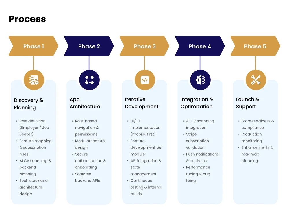 Five-phase delivery process from discovery to launch